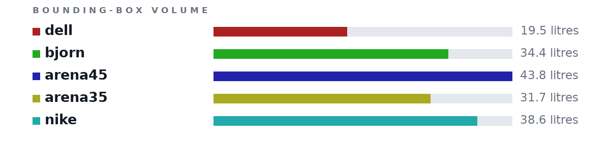 Bounding-box volumes as bars: dell 19.5 litres, bjorn 34.4 litres, arena45 43.8 litres, arena35 31.7 litres, nike 38.6 litres