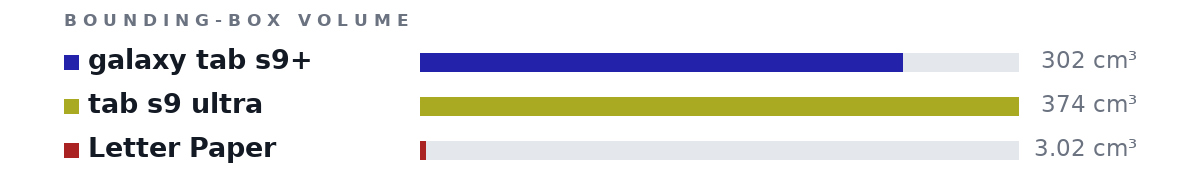 Bounding-box volumes as bars: galaxy tab s9+ 302 cm³, tab s9 ultra 374 cm³, Letter Paper 3.02 cm³