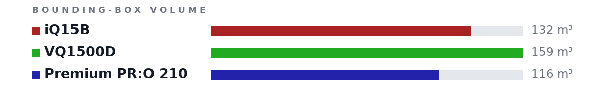 Bounding-box volumes as bars: iQ15B 132 m³, VQ1500D 159 m³, Premium PR:O 210 116 m³