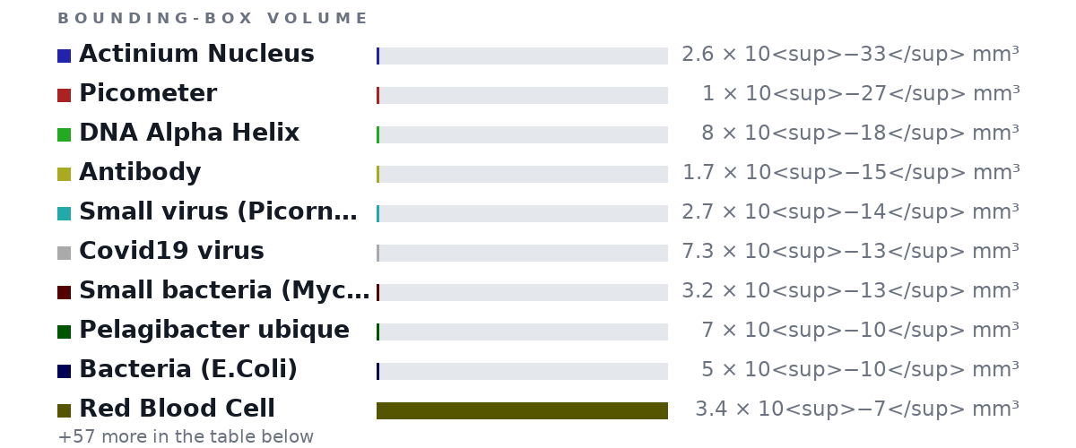 Bounding-box volumes as bars: Actinium Nucleus 2.6 × 10<sup>−33</sup> mm³, Picometer 1 × 10<sup>−27</sup> mm³, DNA Alpha Helix 8 × 10<sup>−18</sup> mm³, Antibody 1.7 × 10<sup>−15</sup> mm³, Small virus (Picornaviruses) 2.7 × 10<sup>−14</sup> mm³, Covid19 virus 7.3 × 10<sup>−13</sup> mm³, Small bacteria (Mycoplasma) 3.2 × 10<sup>−13</sup> mm³, Pelagibacter ubique 7 × 10<sup>−10</sup> mm³, Bacteria (E.Coli) 5 × 10<sup>−10</sup> mm³, Red Blood Cell 3.4 × 10<sup>−7</sup> mm³