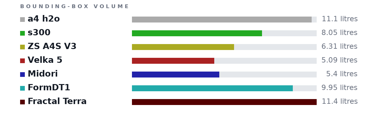 Bounding-box volumes as bars: a4 h2o 11.1 litres, s300 8.05 litres, ZS A4S V3 6.31 litres, Velka 5 5.09 litres, Midori 5.4 litres, FormDT1 9.95 litres, Fractal Terra 11.4 litres