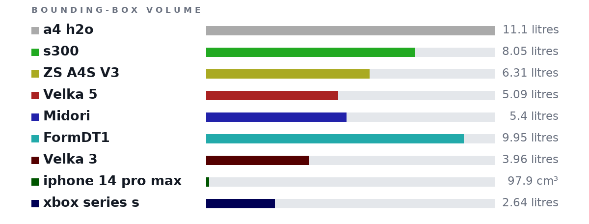 Bounding-box volumes as bars: a4 h2o 11.1 litres, s300 8.05 litres, ZS A4S V3 6.31 litres, Velka 5 5.09 litres, Midori 5.4 litres, FormDT1 9.95 litres, Velka 3 3.96 litres, iphone 14 pro max 97.9 cm³, xbox series s 2.64 litres