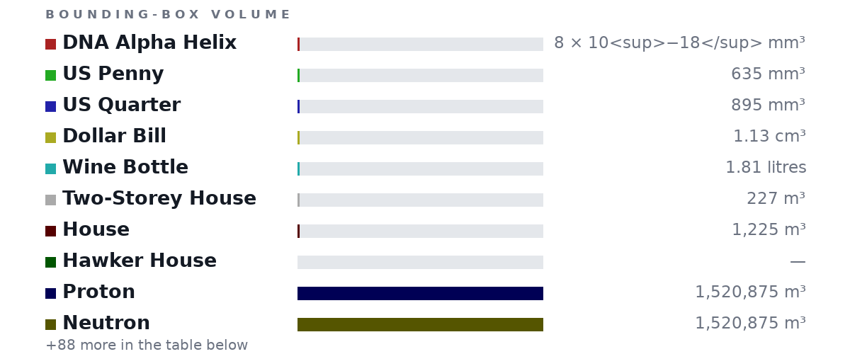 Bounding-box volumes as bars: DNA Alpha Helix 8 × 10<sup>−18</sup> mm³, US Penny 635 mm³, US Quarter 895 mm³, Dollar Bill 1.13 cm³, Wine Bottle 1.81 litres, Two-Storey House 227 m³, House 1,225 m³, Hawker House no size, Proton 1,520,875 m³, Neutron 1,520,875 m³