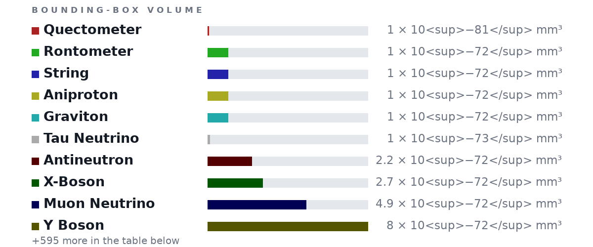 Bounding-box volumes as bars: Quectometer 1 × 10<sup>−81</sup> mm³, Rontometer 1 × 10<sup>−72</sup> mm³, String 1 × 10<sup>−72</sup> mm³, Aniproton 1 × 10<sup>−72</sup> mm³, Graviton 1 × 10<sup>−72</sup> mm³, Tau Neutrino 1 × 10<sup>−73</sup> mm³, Antineutron 2.2 × 10<sup>−72</sup> mm³, X-Boson 2.7 × 10<sup>−72</sup> mm³, Muon Neutrino 4.9 × 10<sup>−72</sup> mm³, Y Boson 8 × 10<sup>−72</sup> mm³