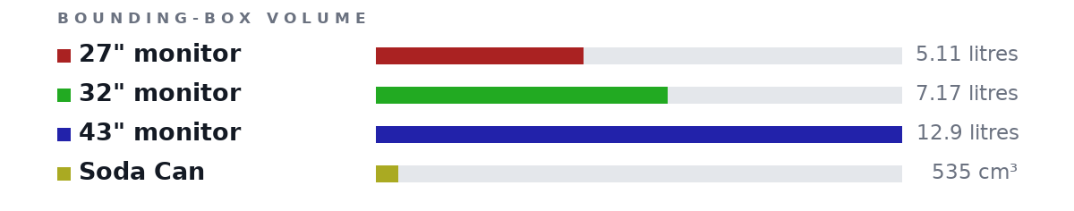 Bounding-box volumes as bars: 27" monitor 5.11 litres, 32" monitor 7.17 litres, 43" monitor 12.9 litres, Soda Can 535 cm³