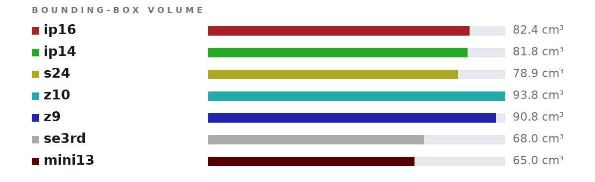 Bounding-box volumes as bars: ip16 82.4 cm³, ip14 81.8 cm³, s24 78.9 cm³, z10 93.8 cm³, z9 90.8 cm³, se3rd 68.0 cm³, mini13 65.0 cm³
