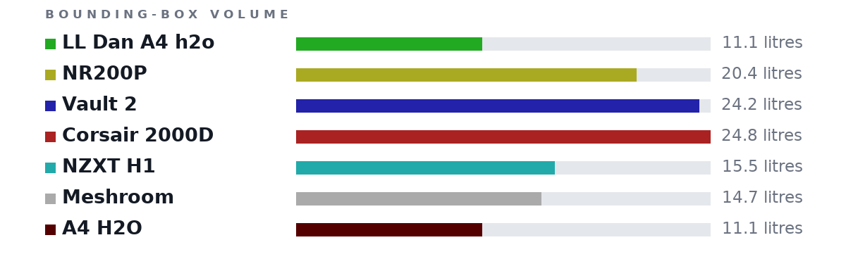 Bounding-box volumes as bars: LL Dan A4 h2o 11.1 litres, NR200P 20.4 litres, Vault 2 24.2 litres, Corsair 2000D 24.8 litres, NZXT H1 15.5 litres, Meshroom 14.7 litres, A4 H2O 11.1 litres