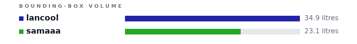 Bounding-box volumes as bars: lancool 34.9 litres, samaaa 23.1 litres