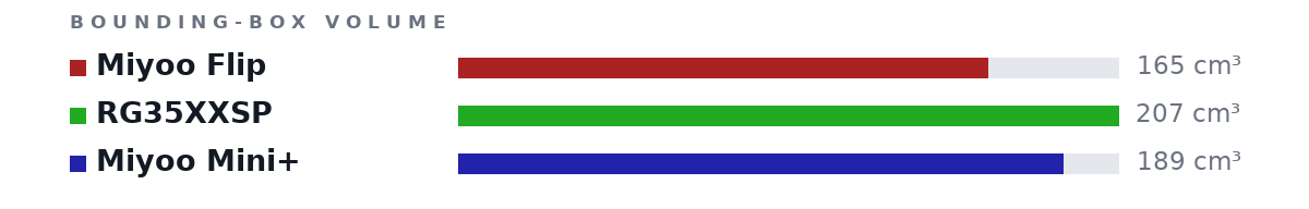 Bounding-box volumes as bars: Miyoo Flip 165 cm³, RG35XXSP 207 cm³, Miyoo Mini+ 189 cm³