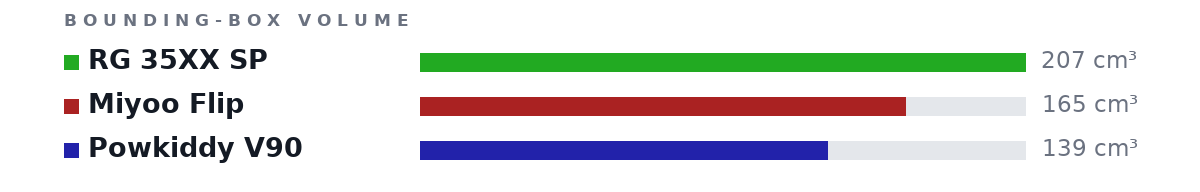 Bounding-box volumes as bars: RG 35XX SP 207 cm³, Miyoo Flip 165 cm³, Powkiddy V90 139 cm³