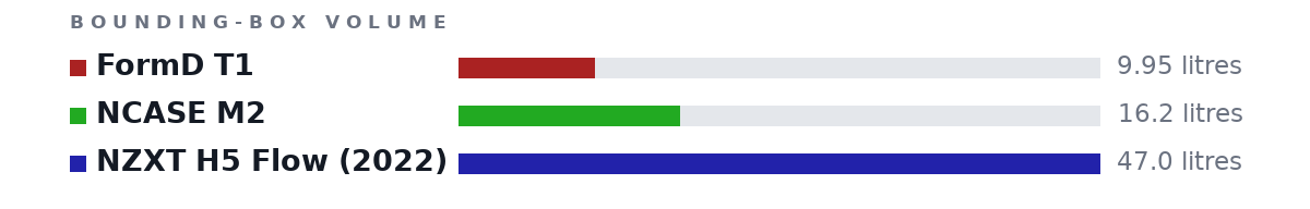 Bounding-box volumes as bars: FormD T1 9.95 litres, NCASE M2 16.2 litres, NZXT H5 Flow (2022) 47.0 litres