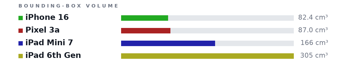 Bounding-box volumes as bars: iPhone 16 82.4 cm³, Pixel 3a 87.0 cm³, iPad Mini 7 166 cm³, iPad 6th Gen 305 cm³