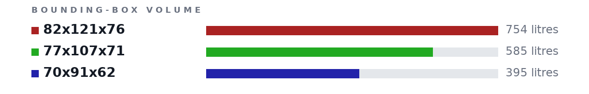 Bounding-box volumes as bars: 82x121x76 754 litres, 77x107x71 585 litres, 70x91x62 395 litres