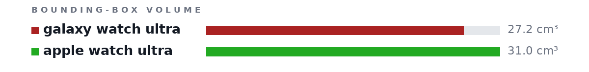 Bounding-box volumes as bars: galaxy watch ultra 27.2 cm³, apple watch ultra 31.0 cm³