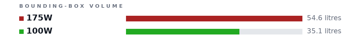 Bounding-box volumes as bars: 175W 54.6 litres, 100W 35.1 litres