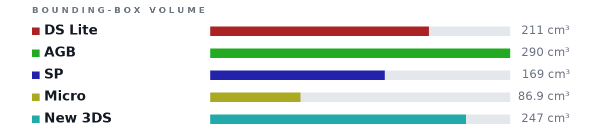 Bounding-box volumes as bars: DS Lite 211 cm³, AGB 290 cm³, SP 169 cm³, Micro 86.9 cm³, New 3DS 247 cm³