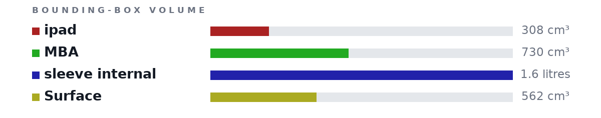 Bounding-box volumes as bars: ipad 308 cm³, MBA 730 cm³, sleeve internal 1.6 litres, Surface 562 cm³
