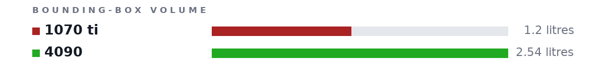 Bounding-box volumes as bars: 1070 ti 1.2 litres, 4090 2.54 litres
