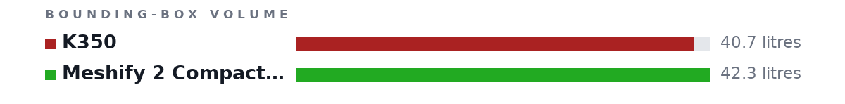 Bounding-box volumes as bars: K350 40.7 litres, Meshify 2 Compact (RGB) / Compact Lite (RGB) 42.3 litres