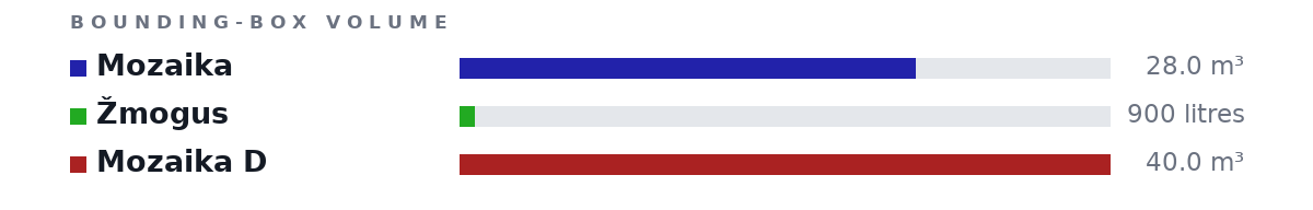 Bounding-box volumes as bars: Mozaika 28.0 m³, Žmogus 900 litres, Mozaika D 40.0 m³