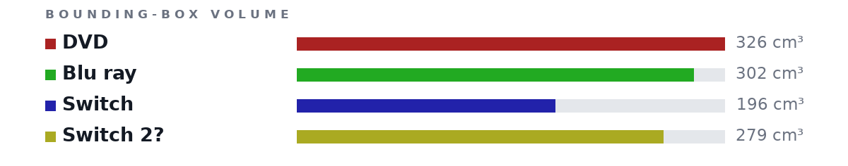 Bounding-box volumes as bars: DVD 326 cm³, Blu ray 302 cm³, Switch 196 cm³, Switch 2? 279 cm³