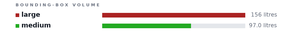 Bounding-box volumes as bars: large 156 litres, medium 97.0 litres