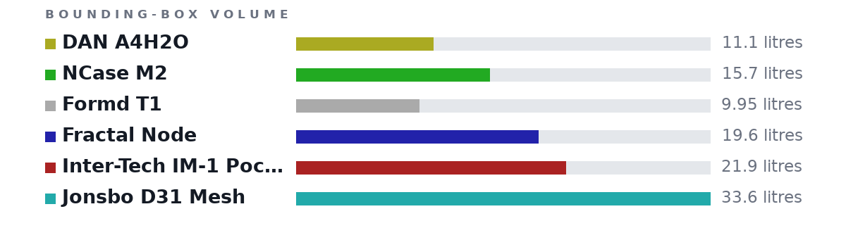 Bounding-box volumes as bars: DAN A4H2O 11.1 litres, NCase M2 15.7 litres, Formd T1 9.95 litres, Fractal Node 19.6 litres, Inter-Tech IM-1 Pocket 21.9 litres, Jonsbo D31 Mesh 33.6 litres