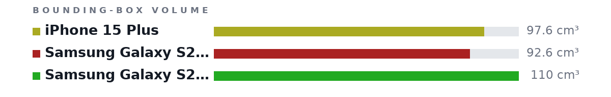 Bounding-box volumes as bars: iPhone 15 Plus 97.6 cm³, Samsung Galaxy S24 Plus 92.6 cm³, Samsung Galaxy S24 Ultra 110 cm³