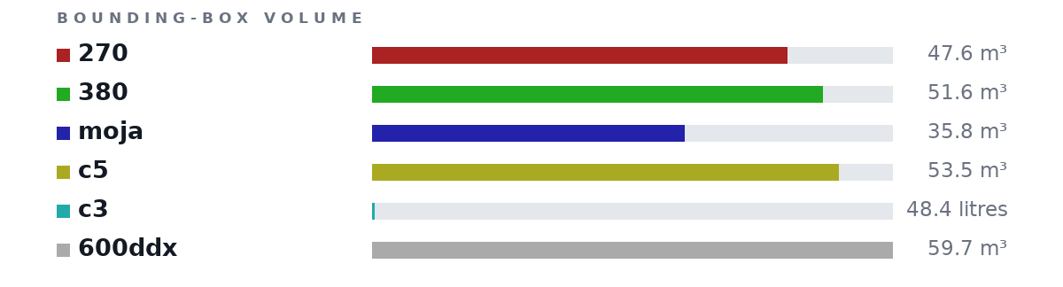 Bounding-box volumes as bars: 270 47.6 m³, 380 51.6 m³, moja 35.8 m³, c5 53.5 m³, c3 48.4 litres, 600ddx 59.7 m³