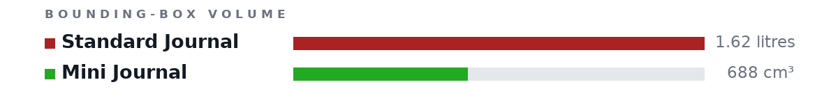Bounding-box volumes as bars: Standard Journal 1.62 litres, Mini Journal 688 cm³