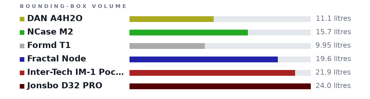 Bounding-box volumes as bars: DAN A4H2O 11.1 litres, NCase M2 15.7 litres, Formd T1 9.95 litres, Fractal Node 19.6 litres, Inter-Tech IM-1 Pocket 21.9 litres, Jonsbo D32 PRO 24.0 litres