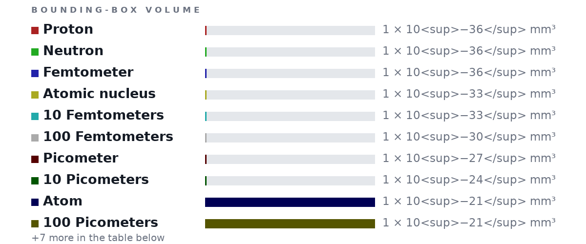 Bounding-box volumes as bars: Proton 1 × 10<sup>−36</sup> mm³, Neutron 1 × 10<sup>−36</sup> mm³, Femtometer 1 × 10<sup>−36</sup> mm³, Atomic nucleus 1 × 10<sup>−33</sup> mm³, 10 Femtometers 1 × 10<sup>−33</sup> mm³, 100 Femtometers 1 × 10<sup>−30</sup> mm³, Picometer 1 × 10<sup>−27</sup> mm³, 10 Picometers 1 × 10<sup>−24</sup> mm³, Atom 1 × 10<sup>−21</sup> mm³, 100 Picometers 1 × 10<sup>−21</sup> mm³