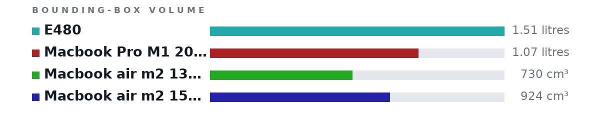 Bounding-box volumes as bars: E480 1.51 litres, Macbook Pro M1 2021 1.07 litres, Macbook air m2 13 inch 730 cm³, Macbook air m2 15 inch 924 cm³