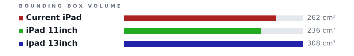 Bounding-box volumes as bars: Current iPad 262 cm³, iPad 11inch 236 cm³, ipad 13inch 308 cm³