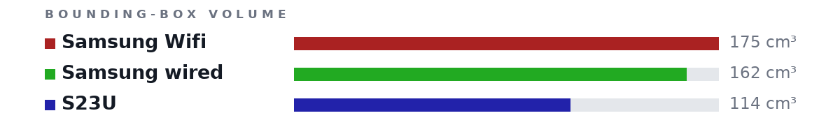 Bounding-box volumes as bars: Samsung Wifi 175 cm³, Samsung wired 162 cm³, S23U 114 cm³