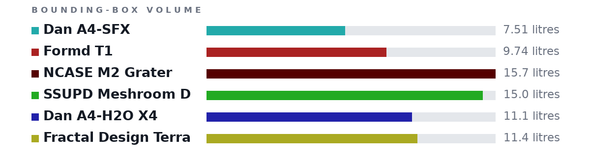 Bounding-box volumes as bars: Dan A4-SFX 7.51 litres, Formd T1 9.74 litres, NCASE M2 Grater 15.7 litres, SSUPD Meshroom D 15.0 litres, Dan A4-H2O X4 11.1 litres, Fractal Design Terra 11.4 litres