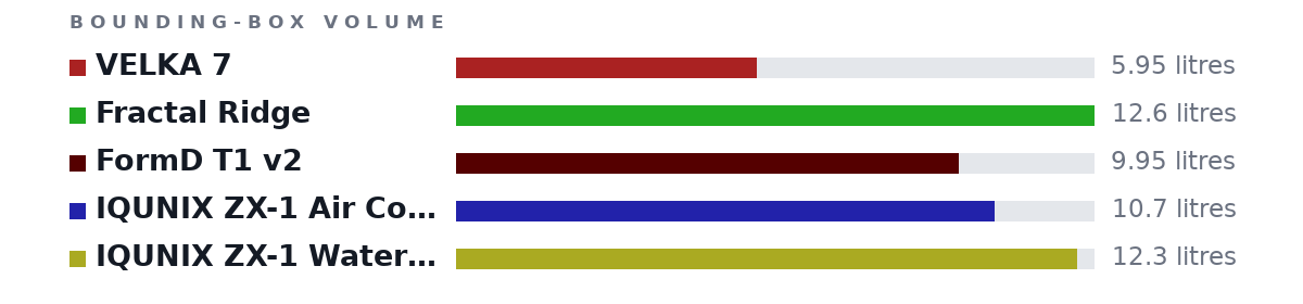Bounding-box volumes as bars: VELKA 7 5.95 litres, Fractal Ridge 12.6 litres, FormD T1 v2 9.95 litres, IQUNIX ZX-1 Air Cooling 10.7 litres, IQUNIX ZX-1 Water Cooling 12.3 litres