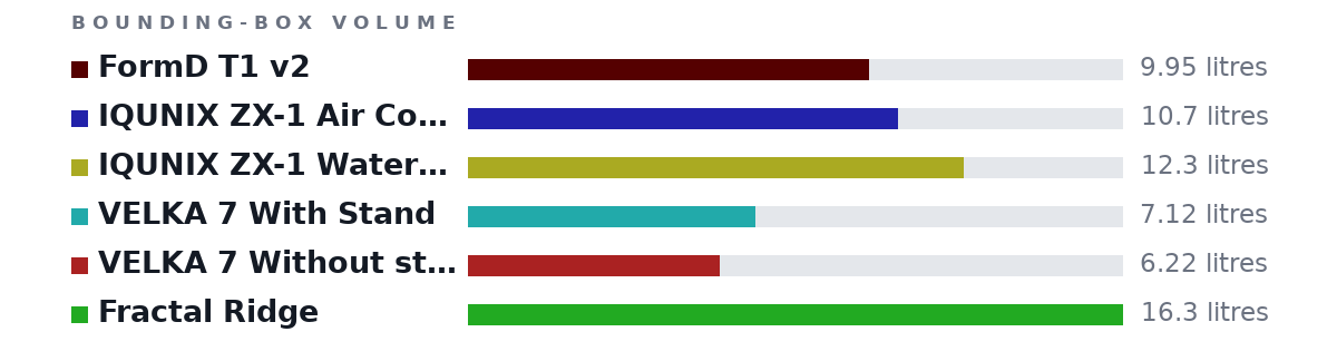 Bounding-box volumes as bars: FormD T1 v2 9.95 litres, IQUNIX ZX-1 Air Cooling 10.7 litres, IQUNIX ZX-1 Water Cooling 12.3 litres, VELKA 7 With Stand 7.12 litres, VELKA 7 Without stand 6.22 litres, Fractal Ridge 16.3 litres