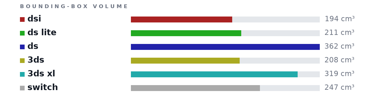 Bounding-box volumes as bars: dsi 194 cm³, ds lite 211 cm³, ds 362 cm³, 3ds 208 cm³, 3ds xl 319 cm³, switch 247 cm³