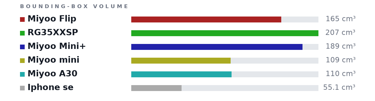 Bounding-box volumes as bars: Miyoo Flip 165 cm³, RG35XXSP 207 cm³, Miyoo Mini+ 189 cm³, Miyoo mini 109 cm³, Miyoo A30 110 cm³, Iphone se 55.1 cm³