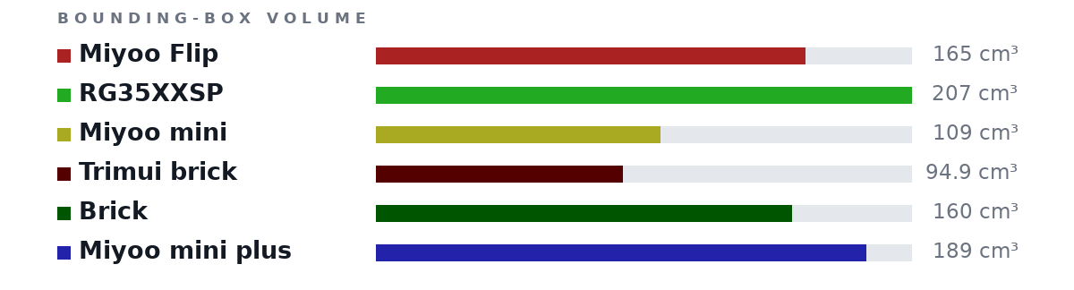 Bounding-box volumes as bars: Miyoo Flip 165 cm³, RG35XXSP 207 cm³, Miyoo mini 109 cm³, Trimui brick 94.9 cm³, Brick 160 cm³, Miyoo mini plus 189 cm³
