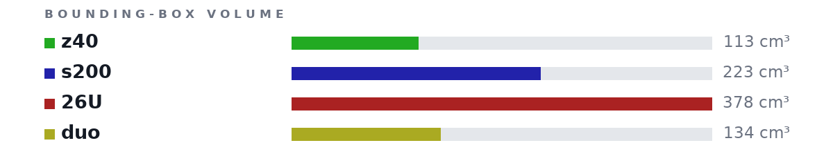 Bounding-box volumes as bars: z40 113 cm³, s200 223 cm³, 26U 378 cm³, duo 134 cm³