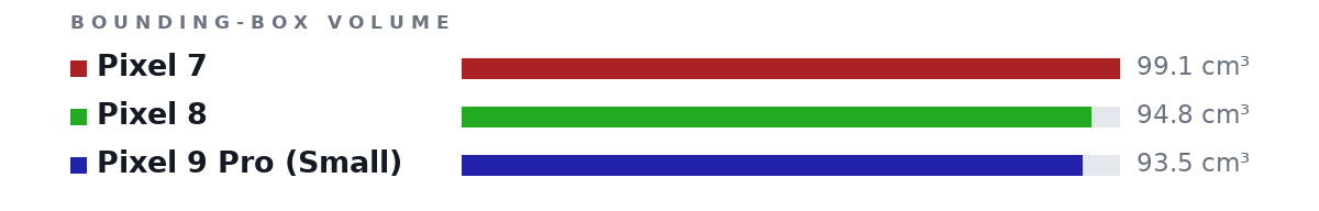 Bounding-box volumes as bars: Pixel 7 99.1 cm³, Pixel 8 94.8 cm³, Pixel 9 Pro (Small) 93.5 cm³