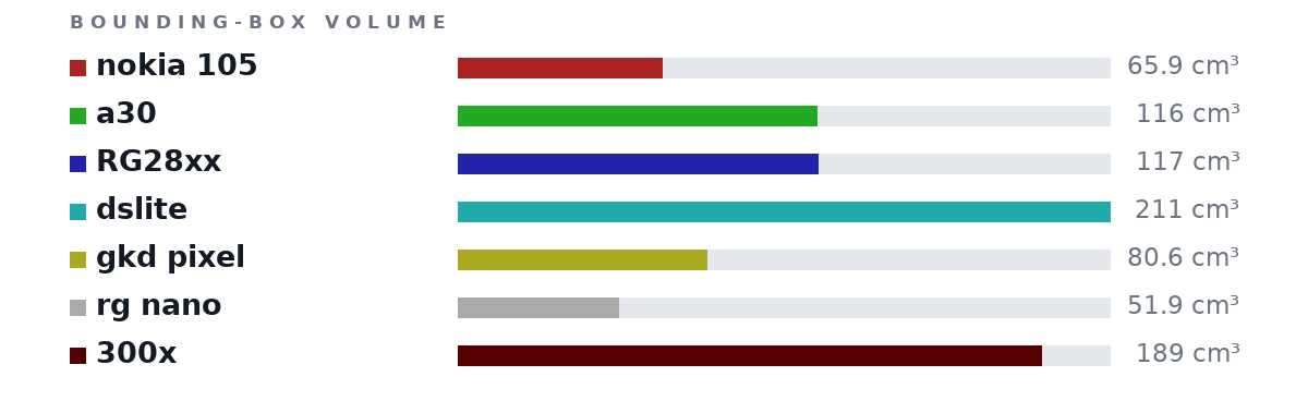 Bounding-box volumes as bars: nokia 105 65.9 cm³, a30 116 cm³, RG28xx 117 cm³, dslite 211 cm³, gkd pixel 80.6 cm³, rg nano 51.9 cm³, 300x 189 cm³