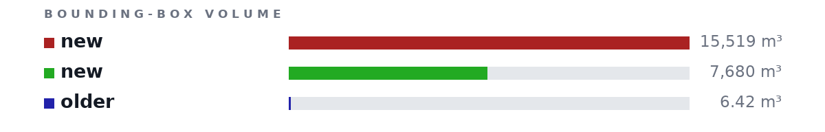Bounding-box volumes as bars: new 15,519 m³, new 7,680 m³, older 6.42 m³