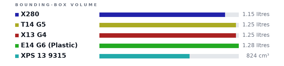 Bounding-box volumes as bars: X280 1.15 litres, T14 G5 1.25 litres, X13 G4 1.25 litres, E14 G6 (Plastic) 1.28 litres, XPS 13 9315 824 cm³