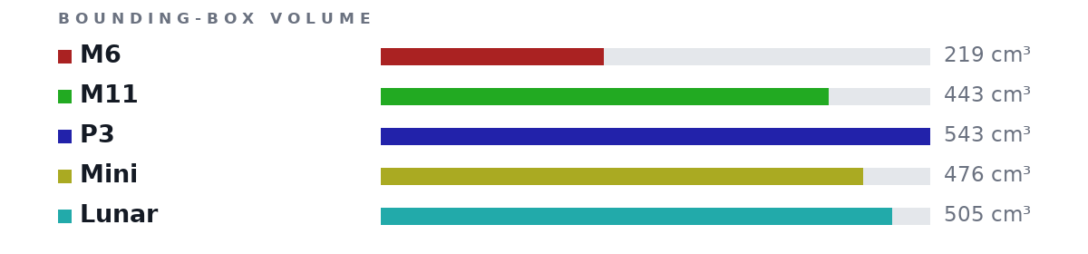 Bounding-box volumes as bars: M6 219 cm³, M11 443 cm³, P3 543 cm³, Mini 476 cm³, Lunar 505 cm³