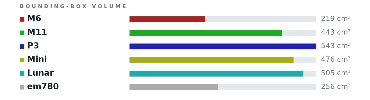 Bounding-box volumes as bars: M6 219 cm³, M11 443 cm³, P3 543 cm³, Mini 476 cm³, Lunar 505 cm³, em780 256 cm³