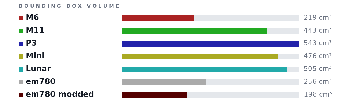 Bounding-box volumes as bars: M6 219 cm³, M11 443 cm³, P3 543 cm³, Mini 476 cm³, Lunar 505 cm³, em780 256 cm³, em780 modded 198 cm³