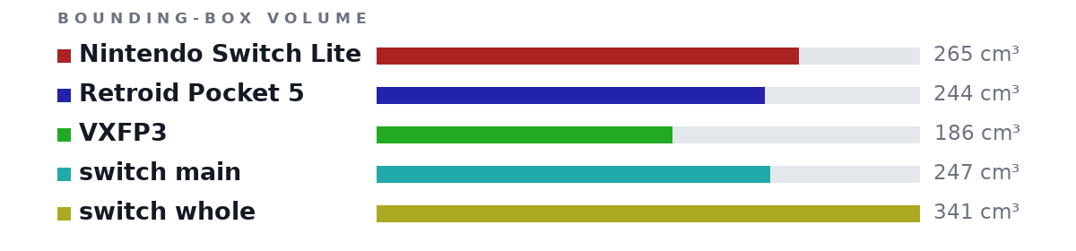Bounding-box volumes as bars: Nintendo Switch Lite 265 cm³, Retroid Pocket 5 244 cm³, VXFP3 186 cm³, switch main 247 cm³, switch whole 341 cm³